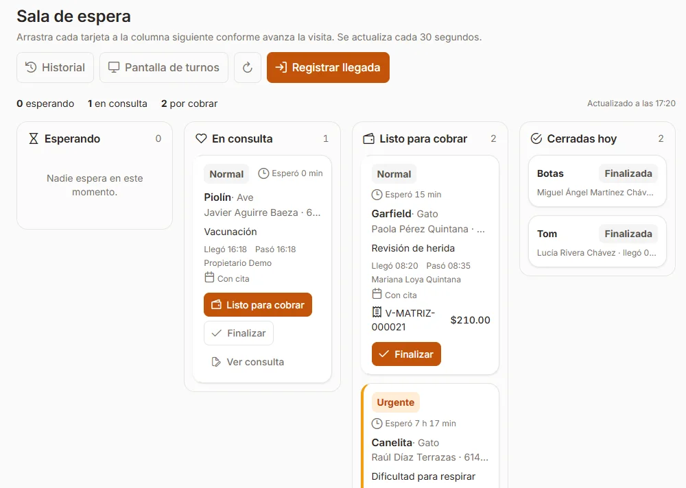 Sala de espera en cuatro columnas: esperando, en consulta, listo para cobrar y cerradas hoy. Cada tarjeta trae la mascota, su dueño, el motivo y cuánto esperó; una está marcada como urgente.